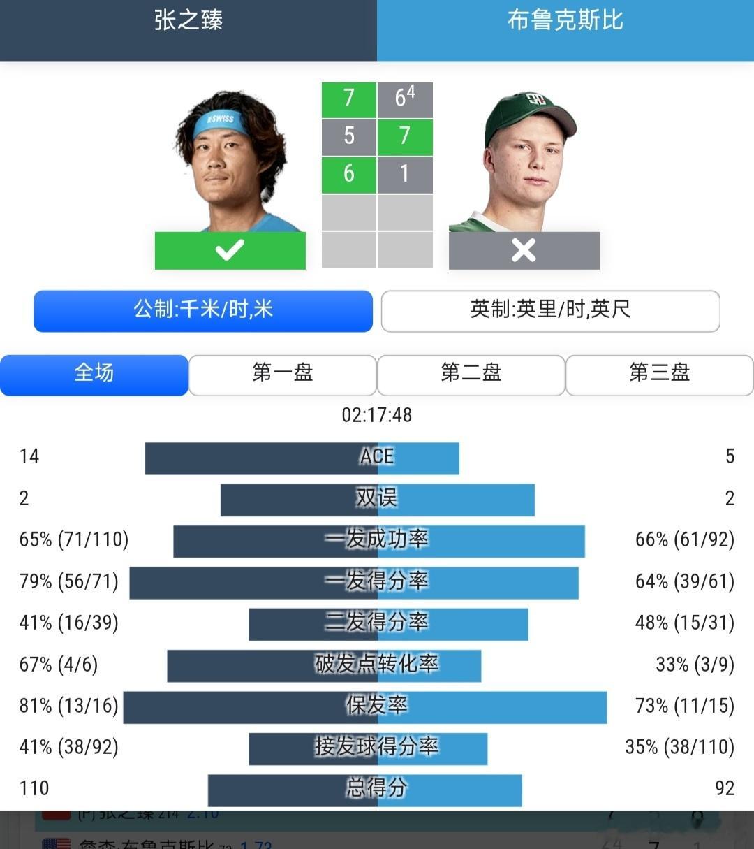 ATP250斯海尔托亨博斯站🇳🇱男单第1轮使用保护排名参赛的张之臻🇨🇳7