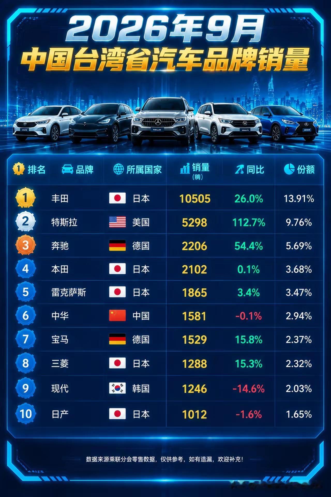 今年9月中国台湾省汽车销量榜单真的很值得琢磨。当月总销量3.71万辆，同比涨了