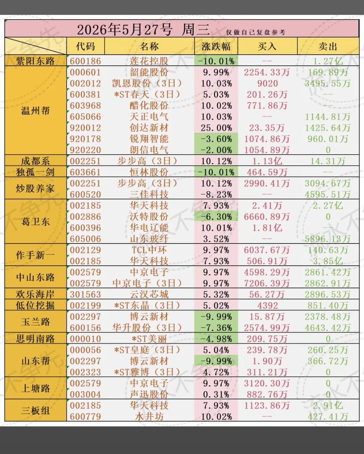 最新：龙虎榜数据整理！市场热点方向：1.白酒大消费板块，获得资金关注！