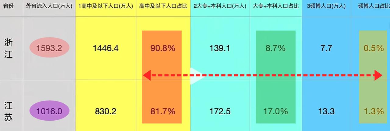 流入人口，浙江是江苏1.5倍！但学历方面，似乎江苏更高一些？如果统计数据准确