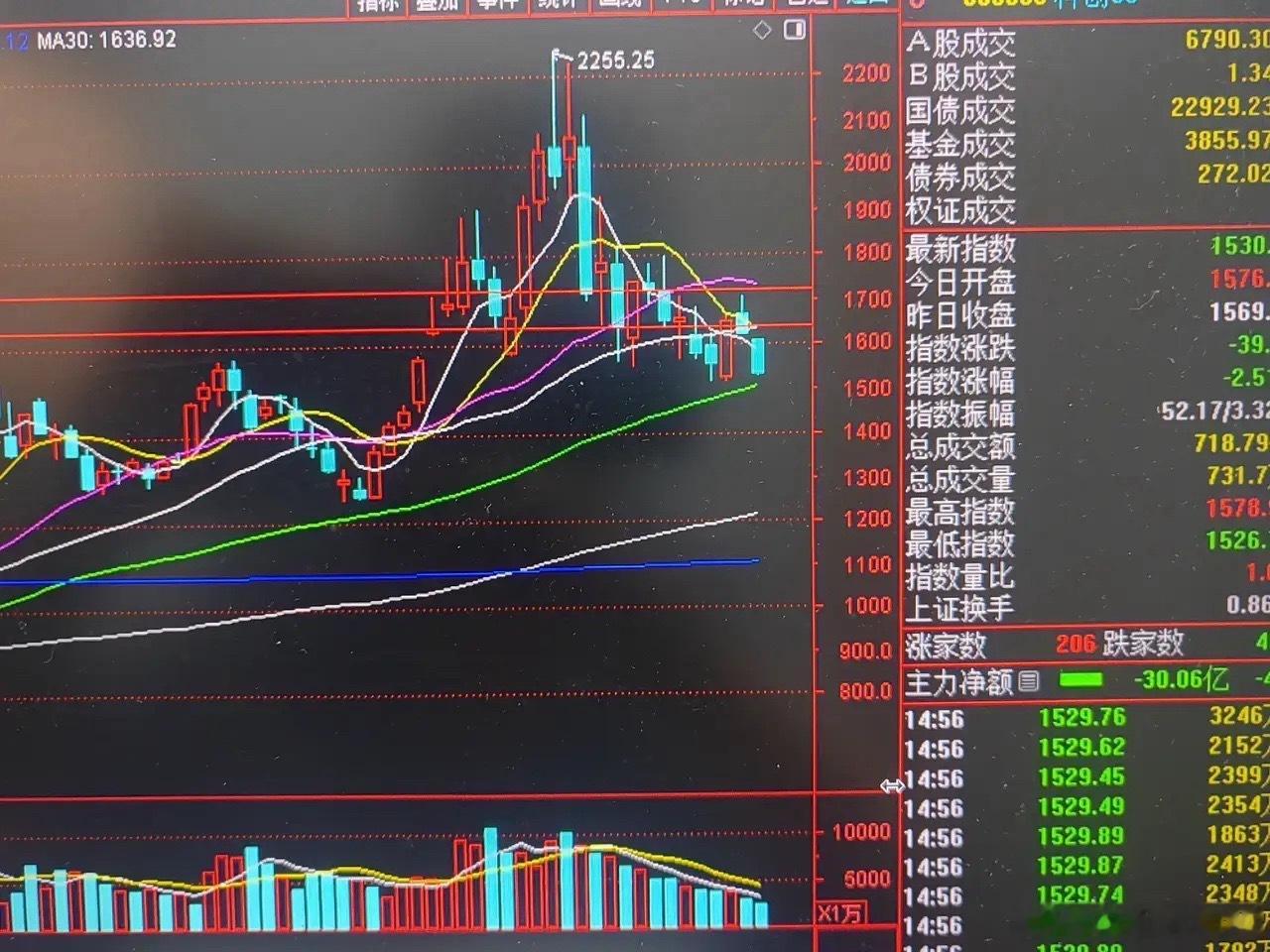 如相信上证指数箱体下沿在3731~3800一带，那么你就应该相信已经下跌了33%