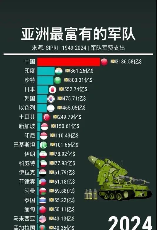 这是2024年亚洲各国军费排名。其中中国毫无疑问排名第一，2024年中国的军费预