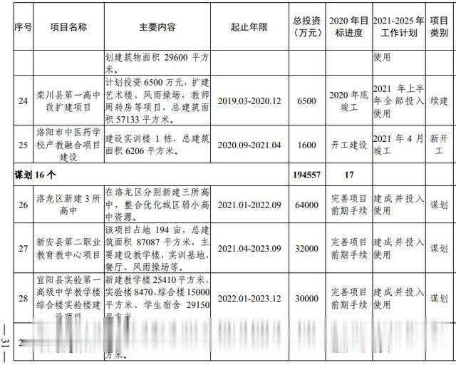 洛阳市加快副中心城市建设 公共服务专班行动方案(图13) 洛阳市加快副中心城市建设 公共服务专班行动方案(图13)