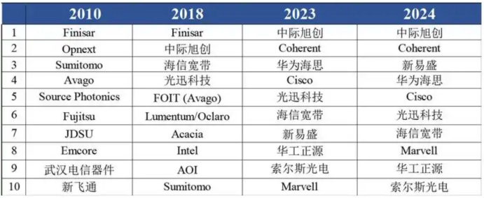 新易盛, 开始狂奔!