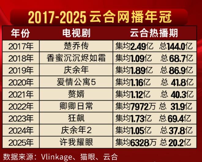 2025是网播剧最差的一年从2017有云合以来，每年的网播集均年冠都至少一亿的