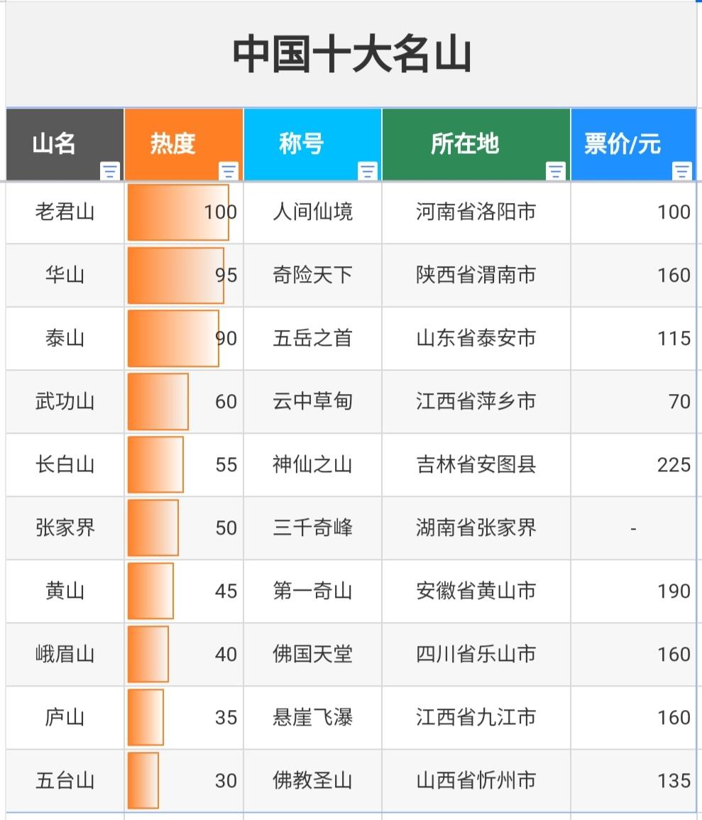 中国十大名山你爬过几座老君山和武功山没去过，其他都爬过。黄山和张家界最漂亮，其