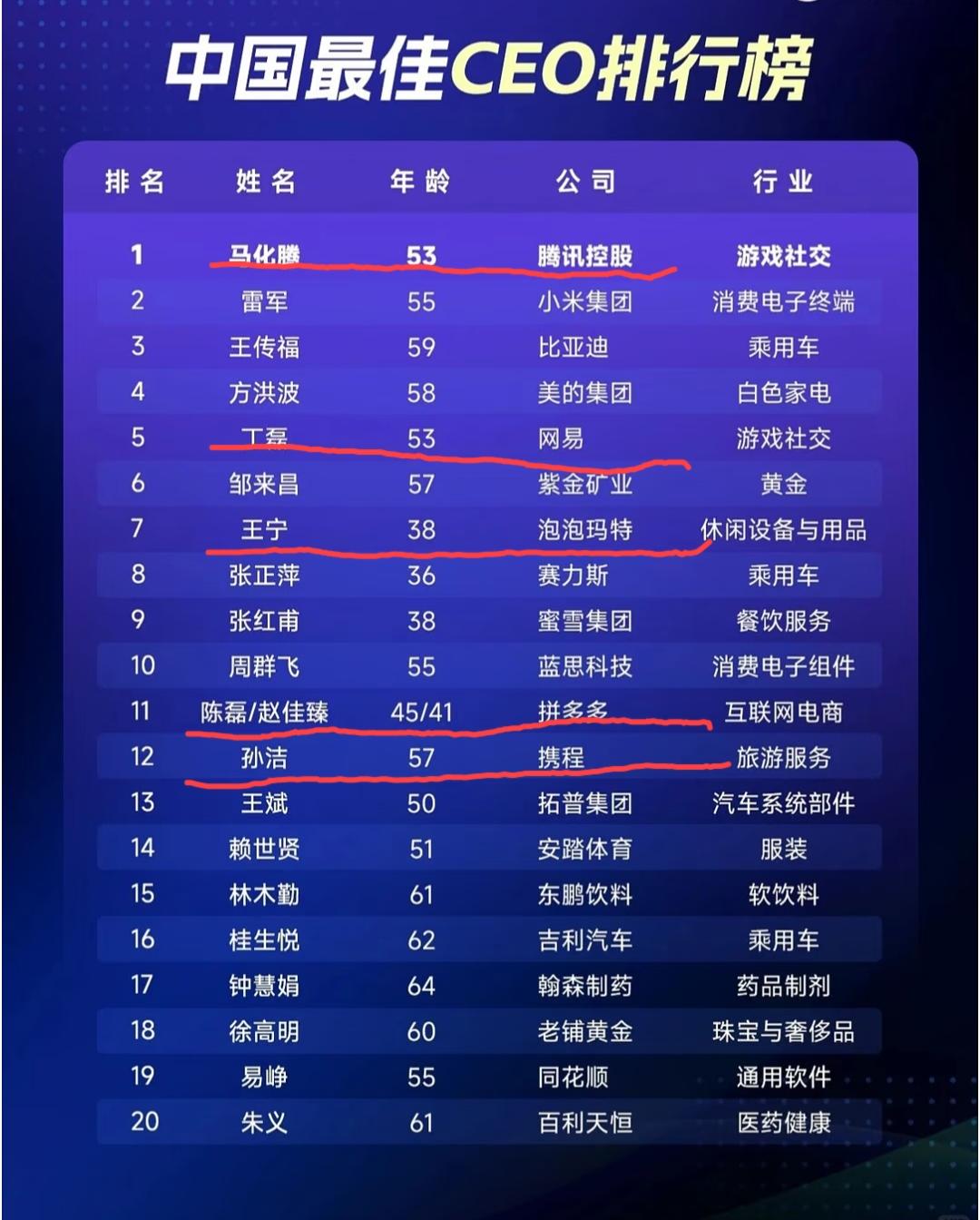 福布斯给出的2025中国最佳ceo排行榜top20。做游戏的腾讯马化腾和网易丁