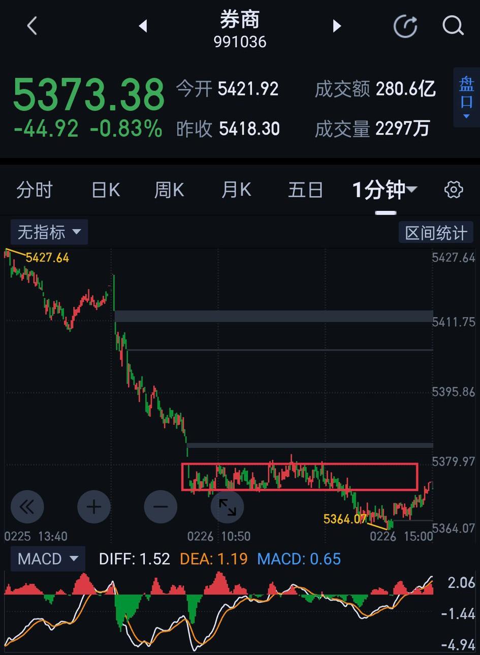 券商板块，周五将面临变盘的时间窗口。近期一直在刀尖上起舞的券商，在此位置一念可成