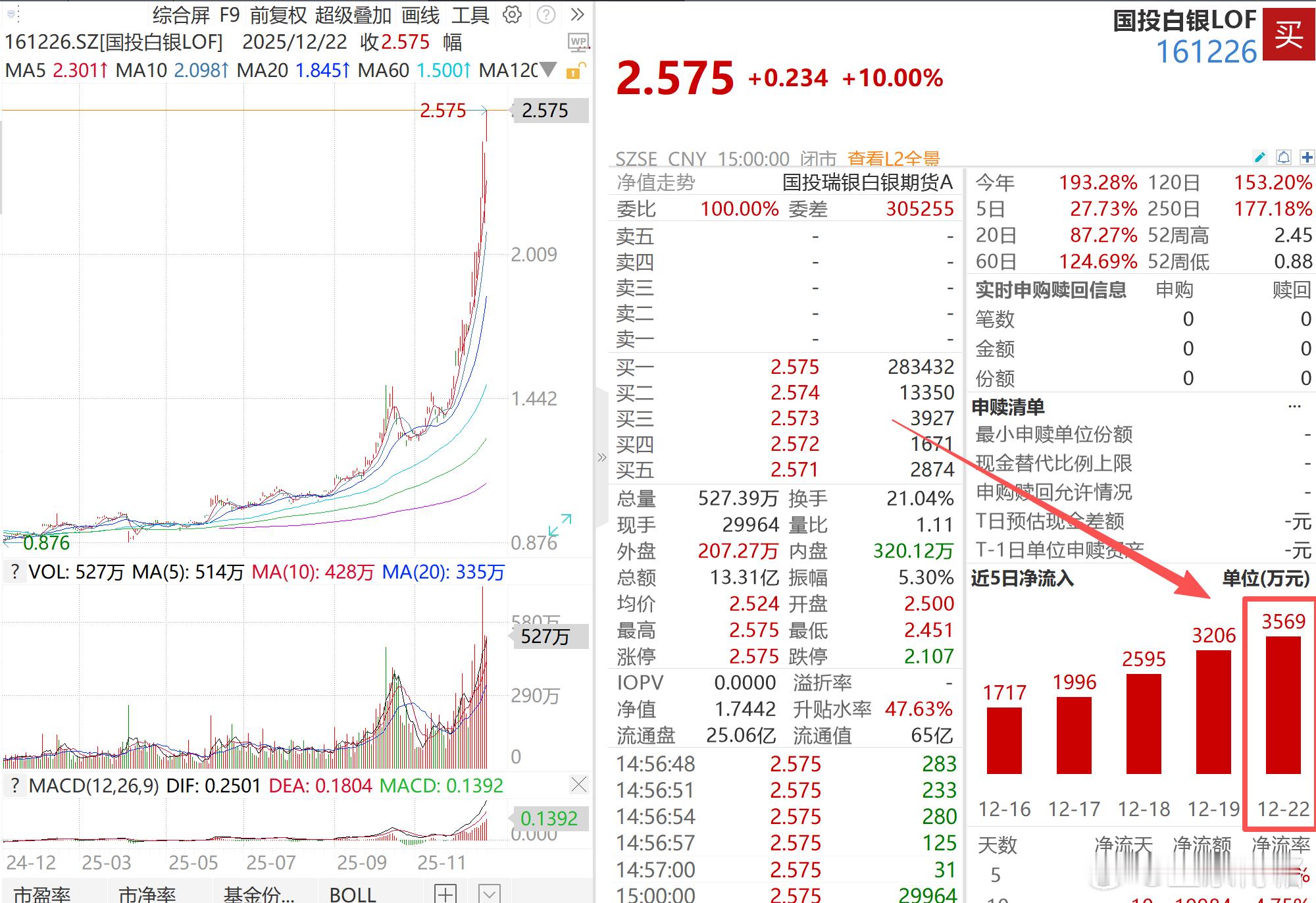 国投白银LOF每天每户限额500元申购结果昨天还净流入3500万元，这是有差不多