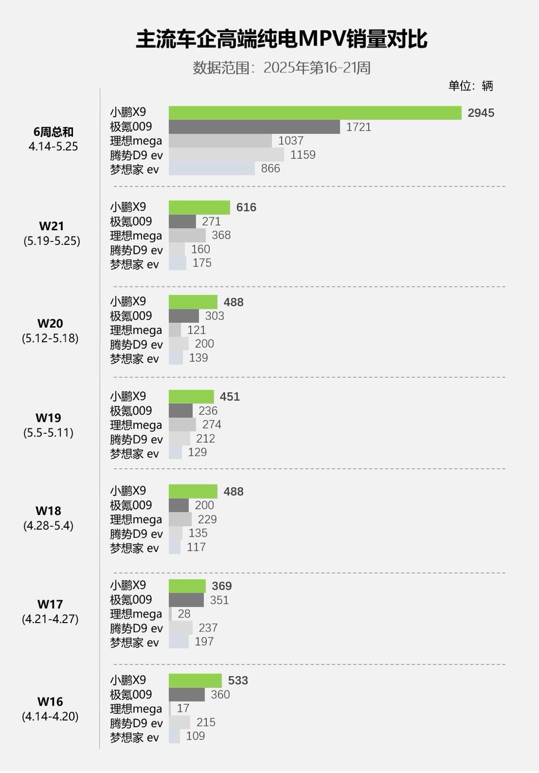 今天在粤港澳先行者大会上，大师兄公布了小鹏X9上市以来的成绩-上市当月登顶纯电