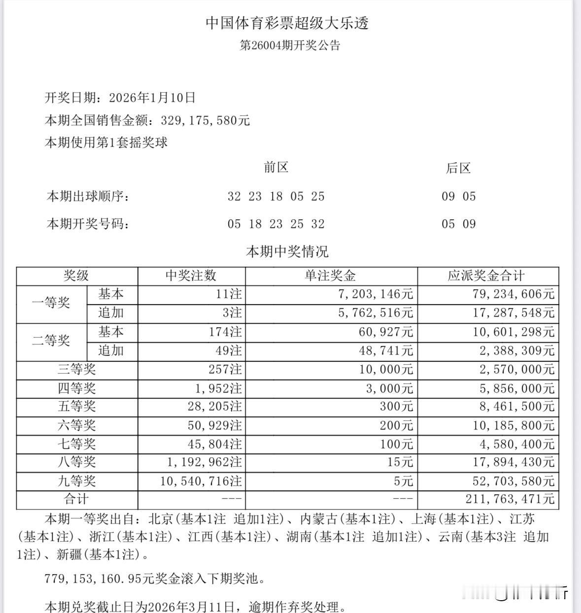 720万头奖井喷！大乐透全国11注720万追加其中3注追加达1296万元，不过头