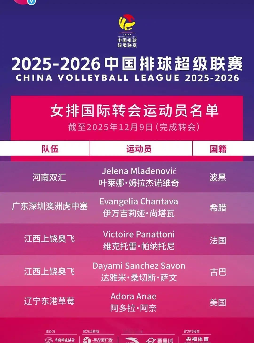 2025-2026女排联赛引援已经卷起来了。A级的辽宁河南怕降级，动作一个