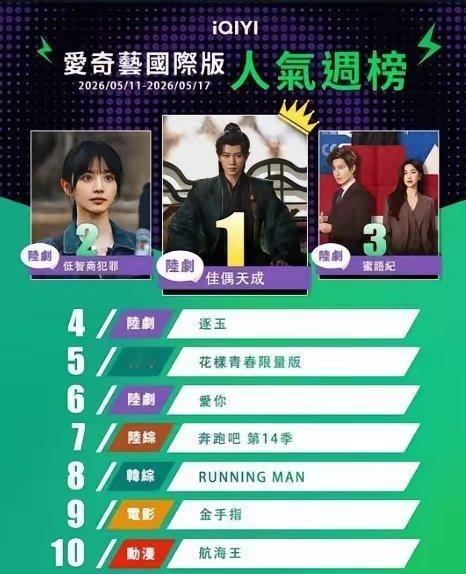 爱奇艺国际版中国台湾站上周人气周榜十强1、任嘉伦、王鹤润《佳偶天成》2、王骁、田