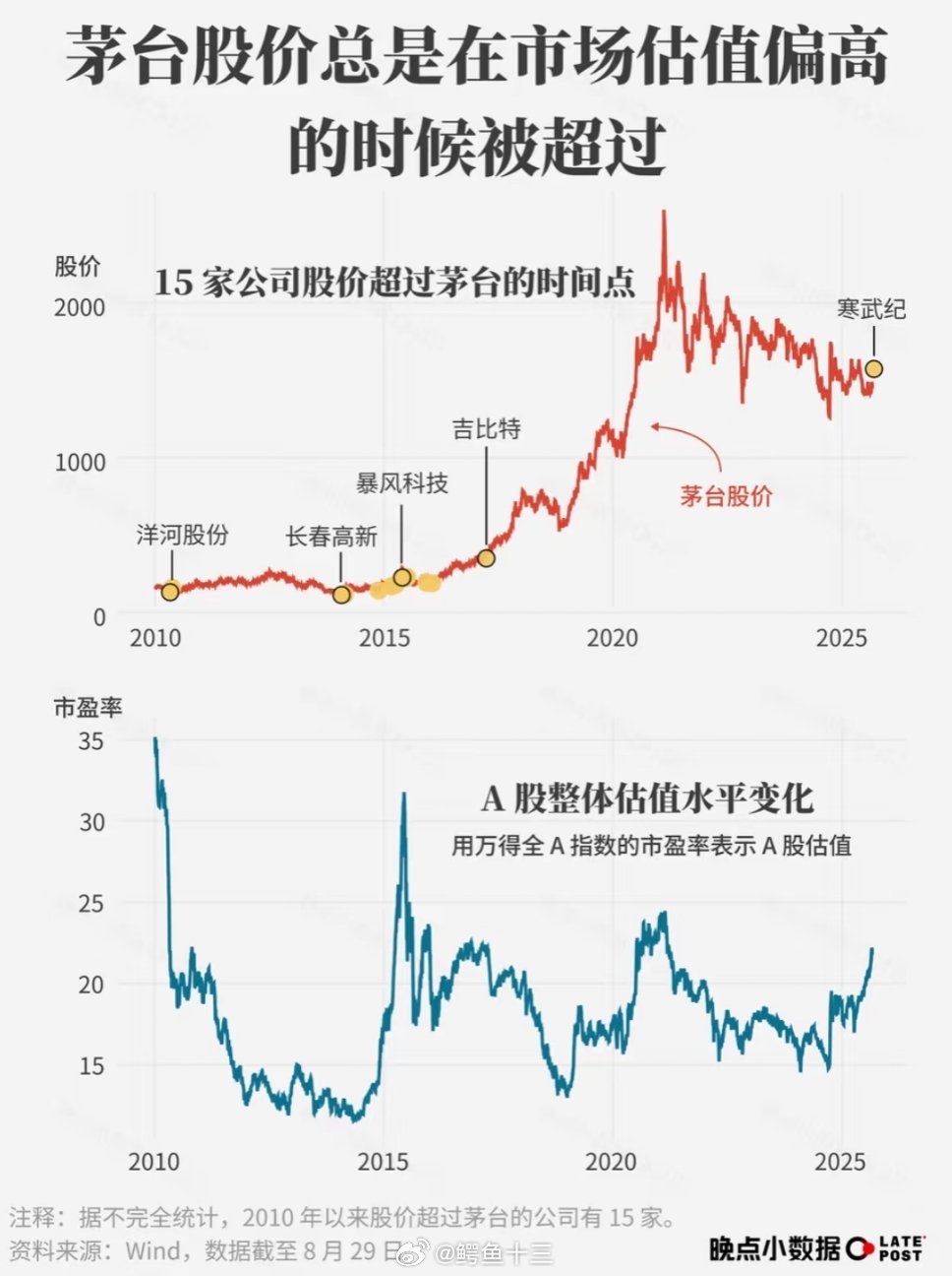 曝许凯长期聚众赌博不要赌博，2015年A股牛市结束后，“茅台魔咒”被总结出来