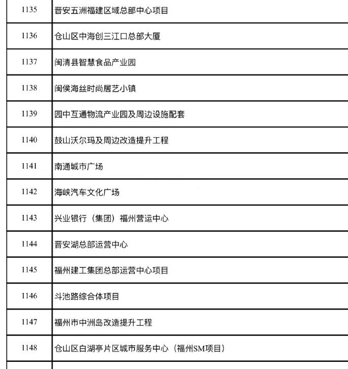 总投资4.01万亿！1570个项目，福建省2026年重点项目名单发布！其中包