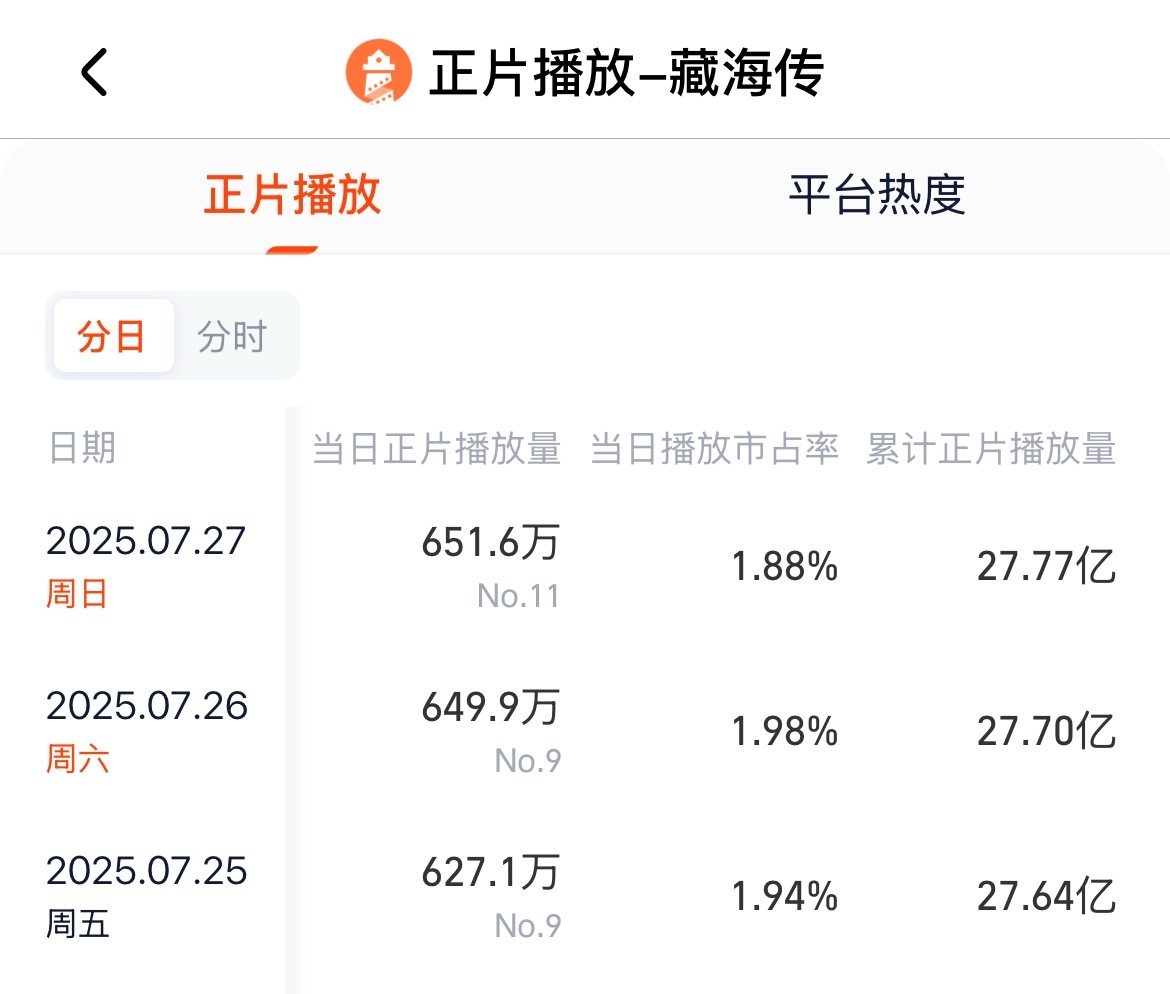 藏海传又连续两天逆跌，真的是超超强长尾，巨能扛！​​​