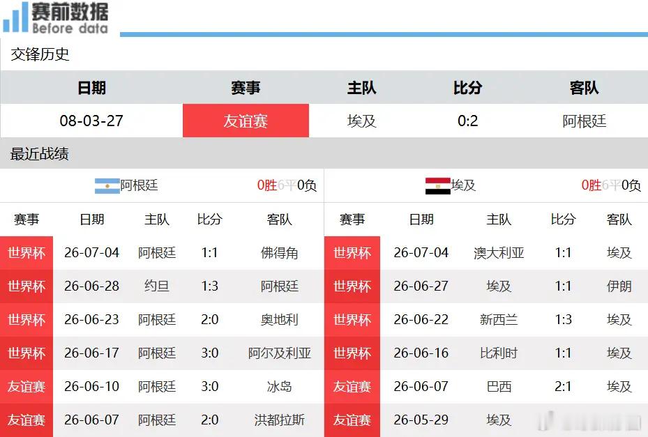 阿根廷vs埃及前瞻：梅西迎战萨拉赫，潘帕斯雄鹰战胜法老军团北京时间7月8日凌晨0