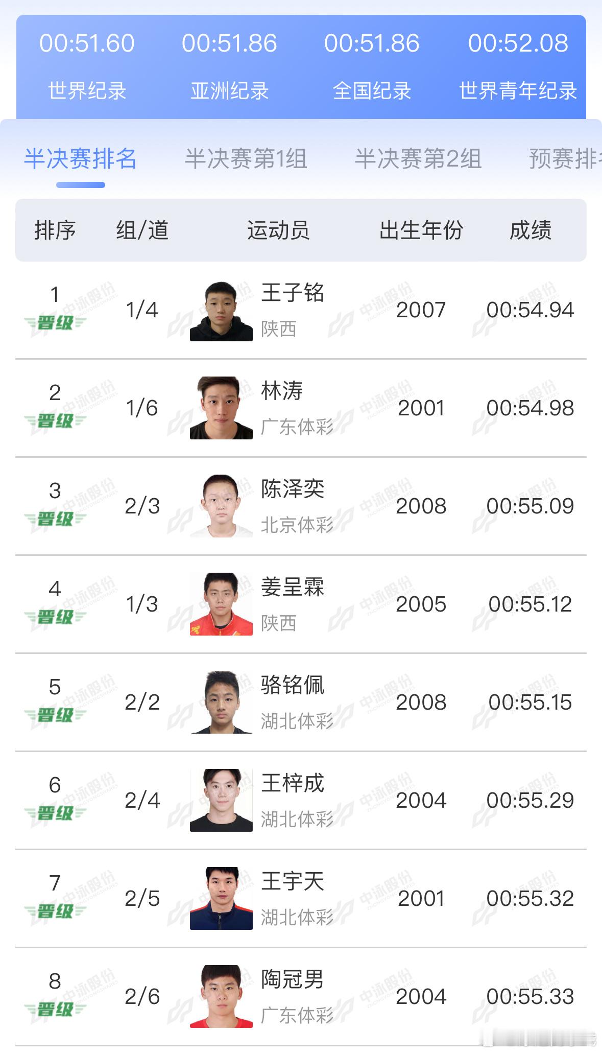 2025年全国游泳锦标赛男子100米仰泳半决赛成绩王子铭54.94林涛54