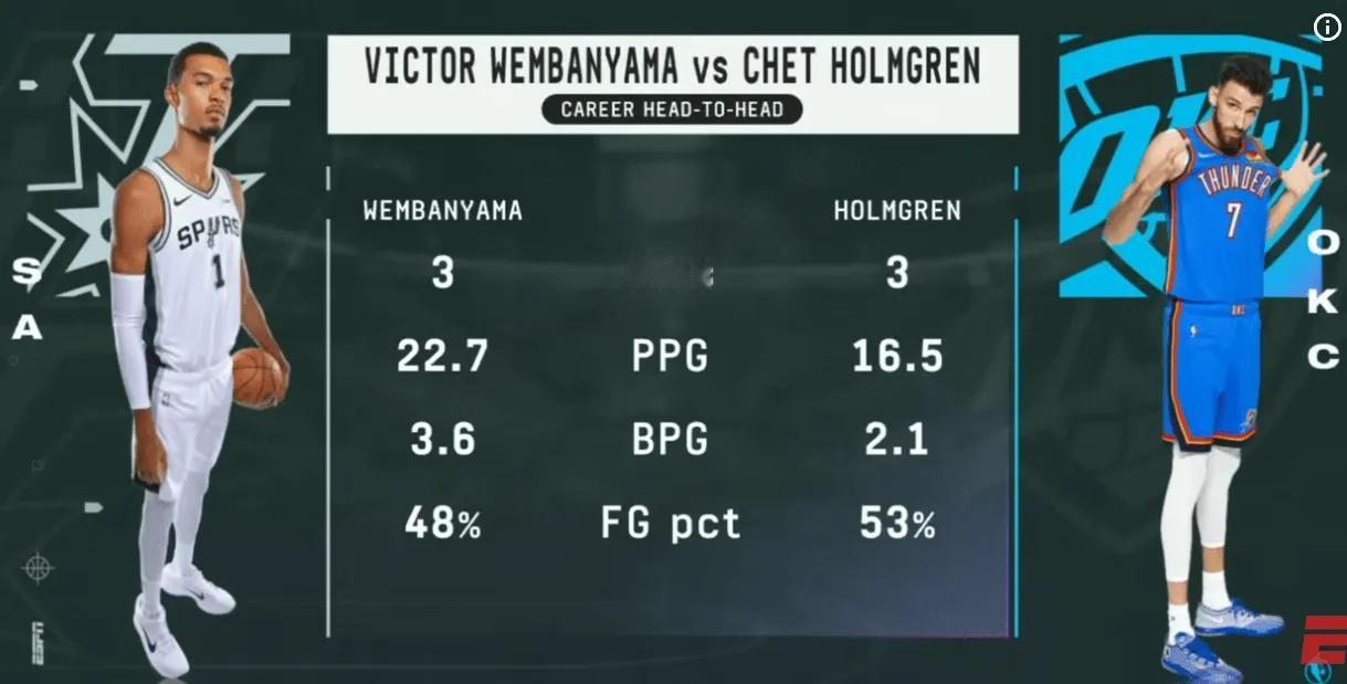 说一生死敌我觉得夸大了，我感觉切特也只有新秀赛季和文班最接近而已！文班亚马和切