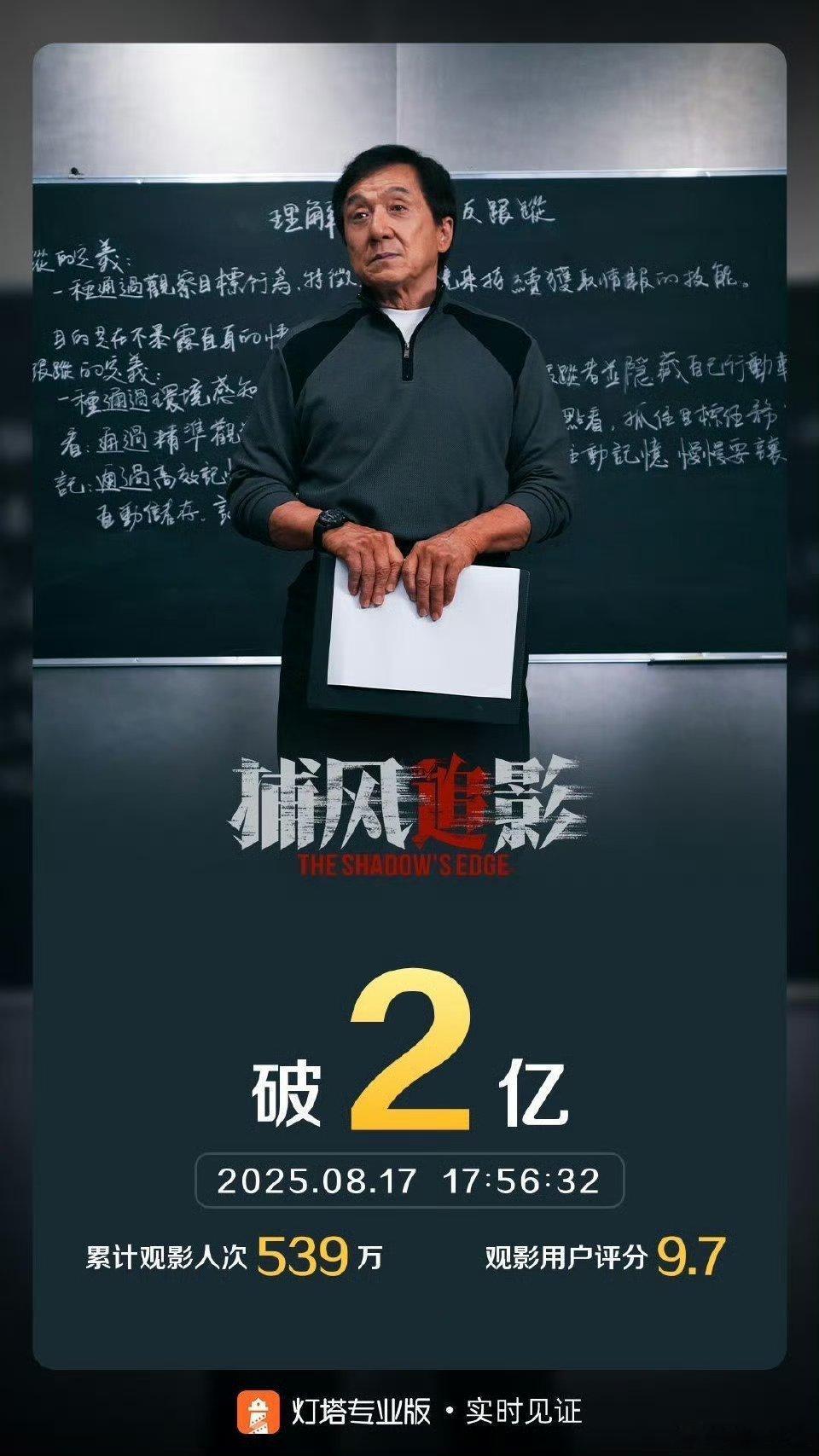 电影捕风追影票房破2亿 家人们谁懂啊！《捕风追影》上映仅两天，票房就突破2亿。