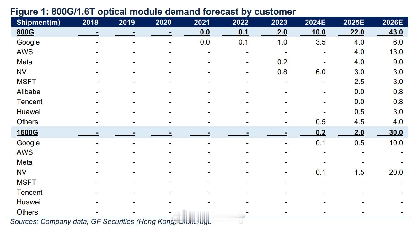 800G/1.6T光模块需求预测
