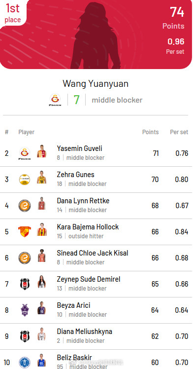 恭喜王媛媛获得本赛季土超女排联赛的最佳拦网。拦网总分和局均拦网都获得第一名。总分