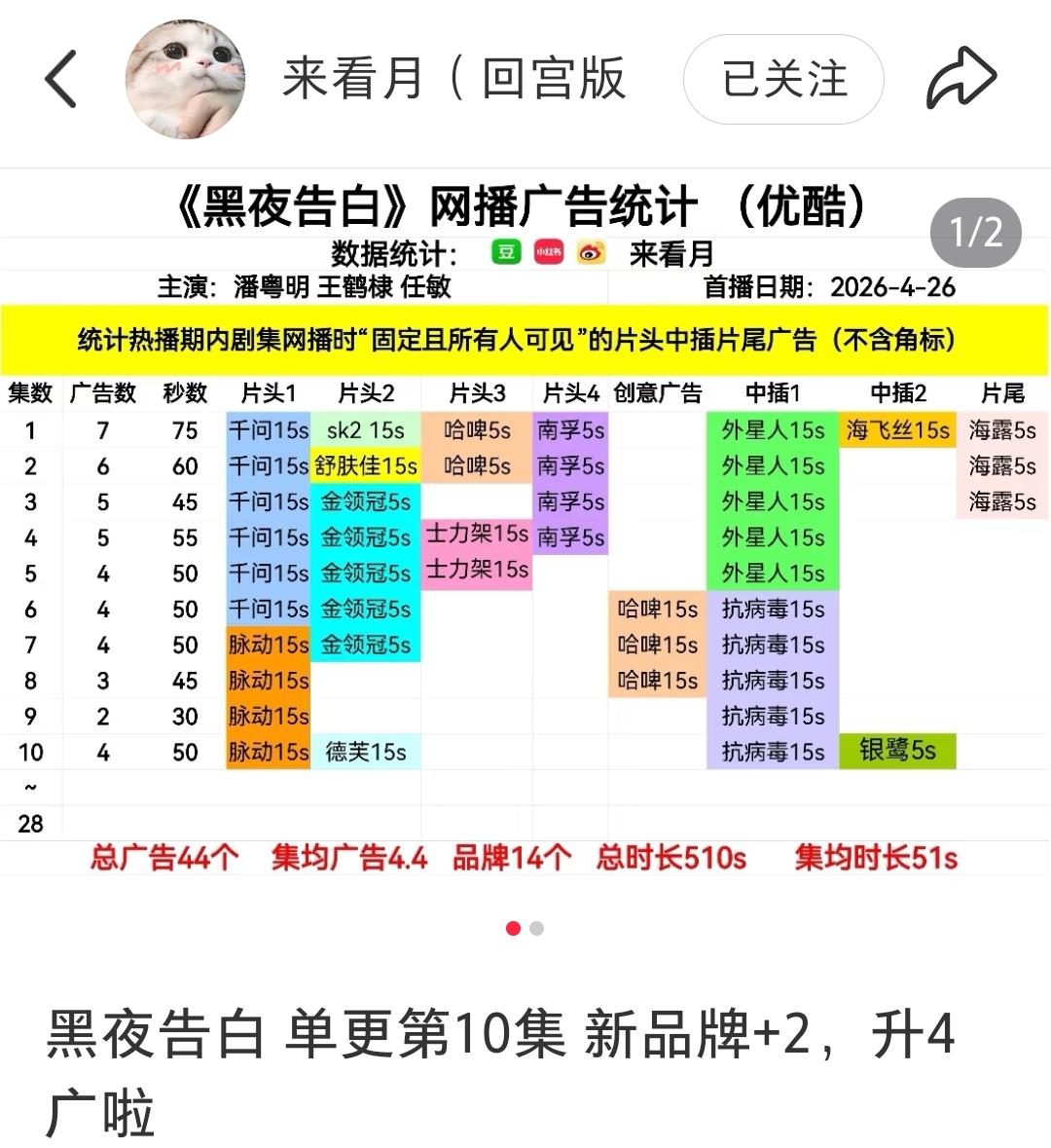 广告商最现实。《黑夜告白》拼图完成，铺垫完成，现在是入场最佳时机。剧情为王。