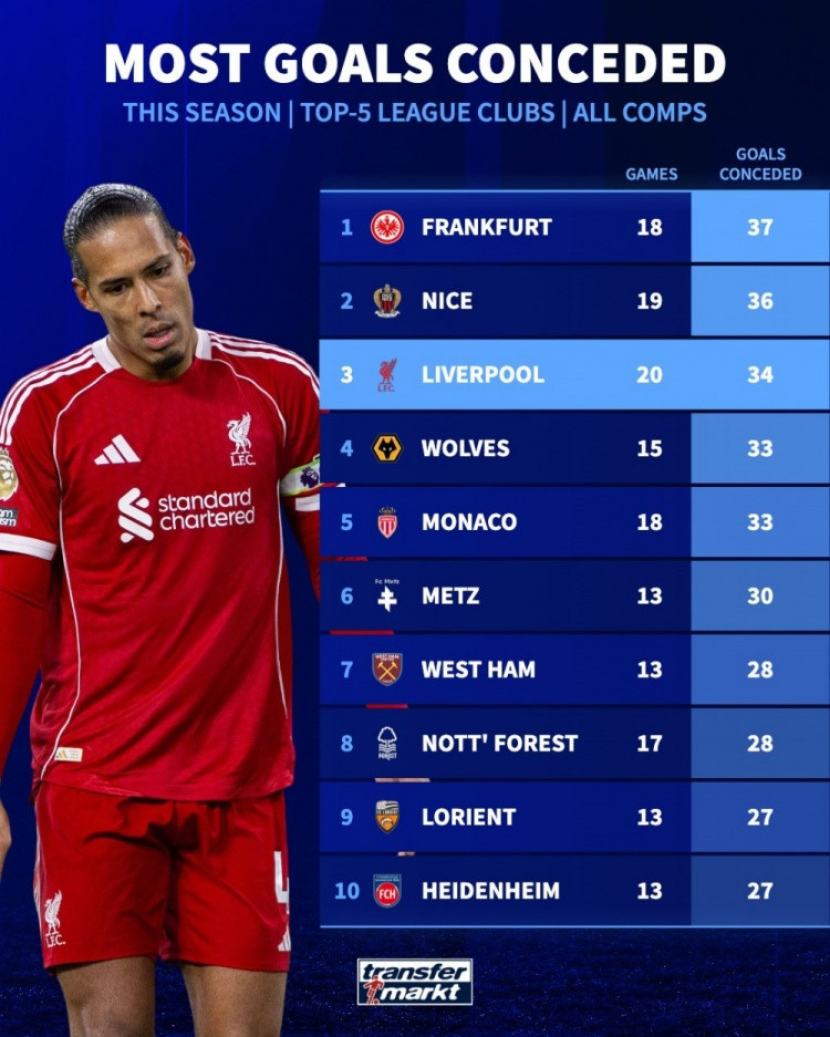本赛季五大联赛球队失球榜: 法兰克福37球最多, 利物浦34球第三
