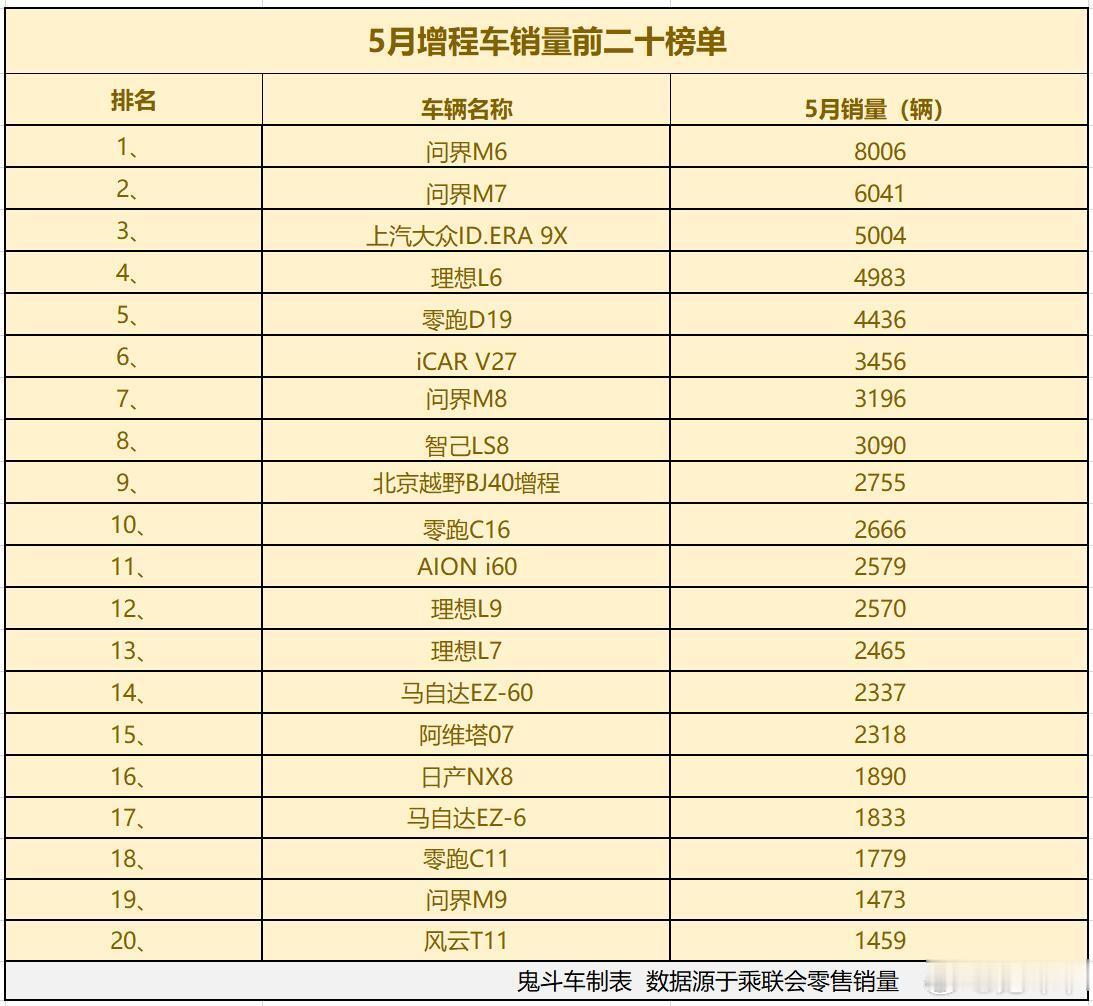 增程车要“凉了”？5月销量榜出炉没一款销量过万问界M7第二计