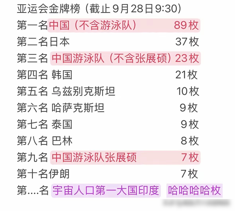 说个反常识的事，中国游泳队现在拿的牌，比你们骂得最凶那几年多得多。23年福冈，全队5金3银8铜，覃海