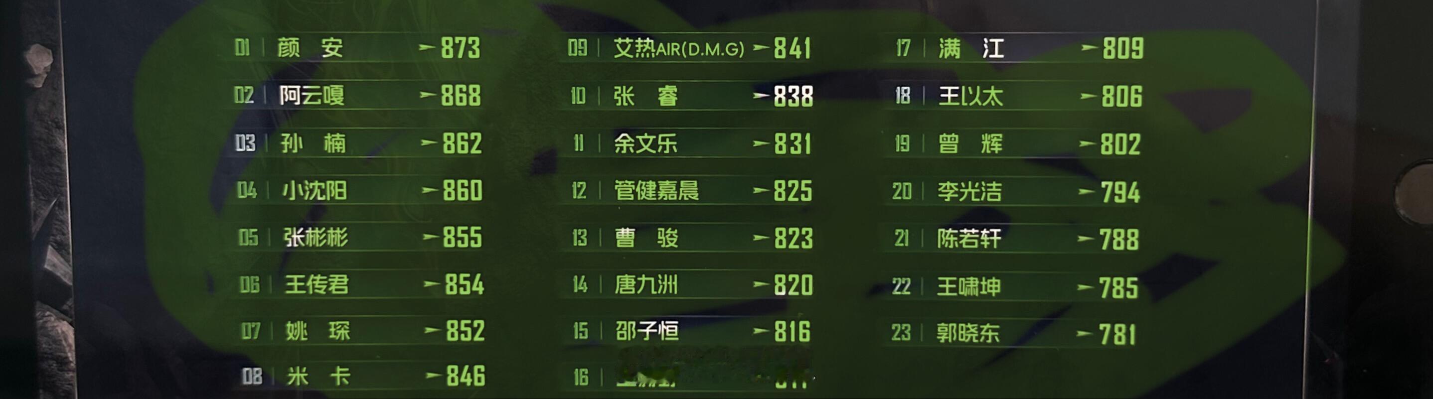 披荆斩棘看了三公排名我怎么感觉辉子四公要走了王啸坤郭晓东李光洁是一天不讨