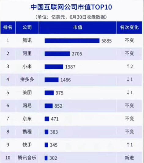 百度首次掉出中国互联网公司市值排名Top10？​​​