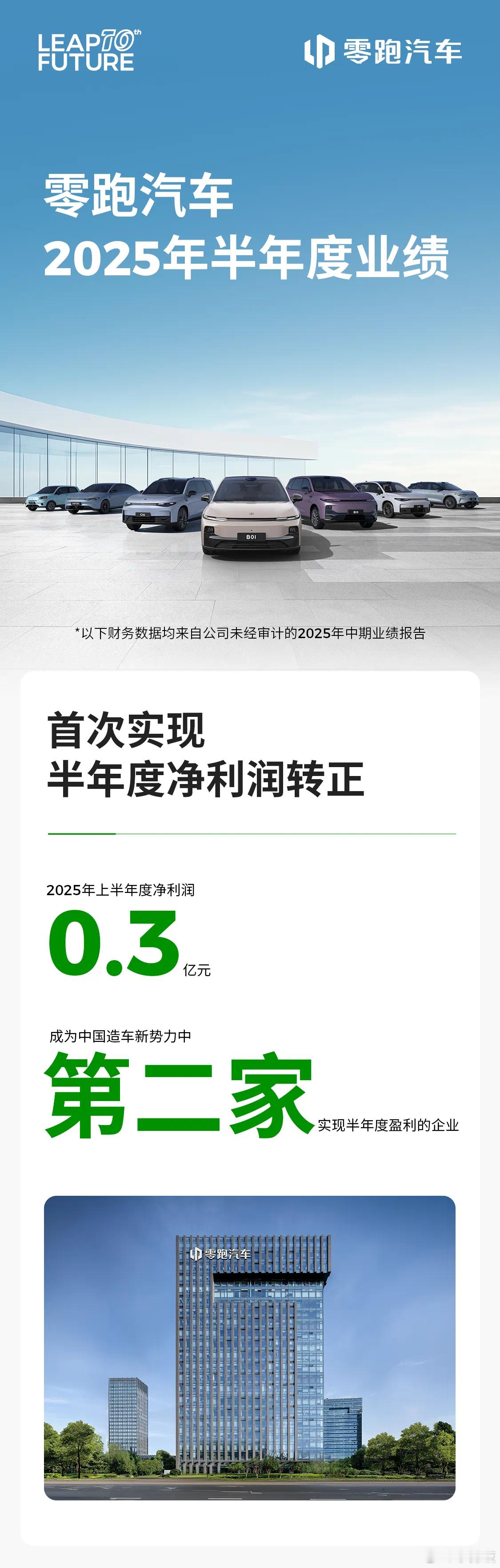 实现半年度盈利！零跑汽车今年上半年营收翻倍，销量居新势力品牌榜首零跑汽车最新公告