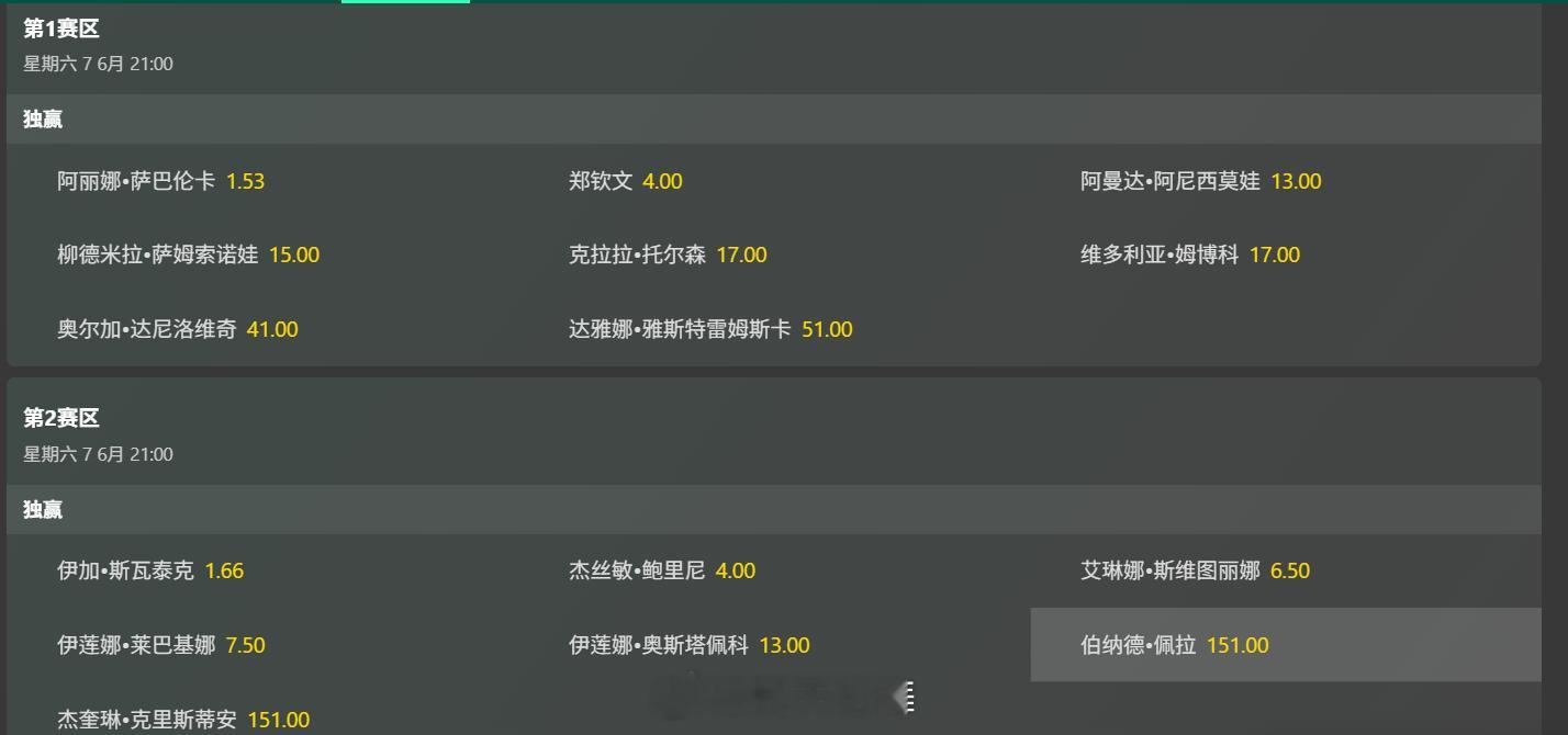 法网2025女单上半区突围赔率四分之一区：萨巴伦卡1.53郑钦文4.0