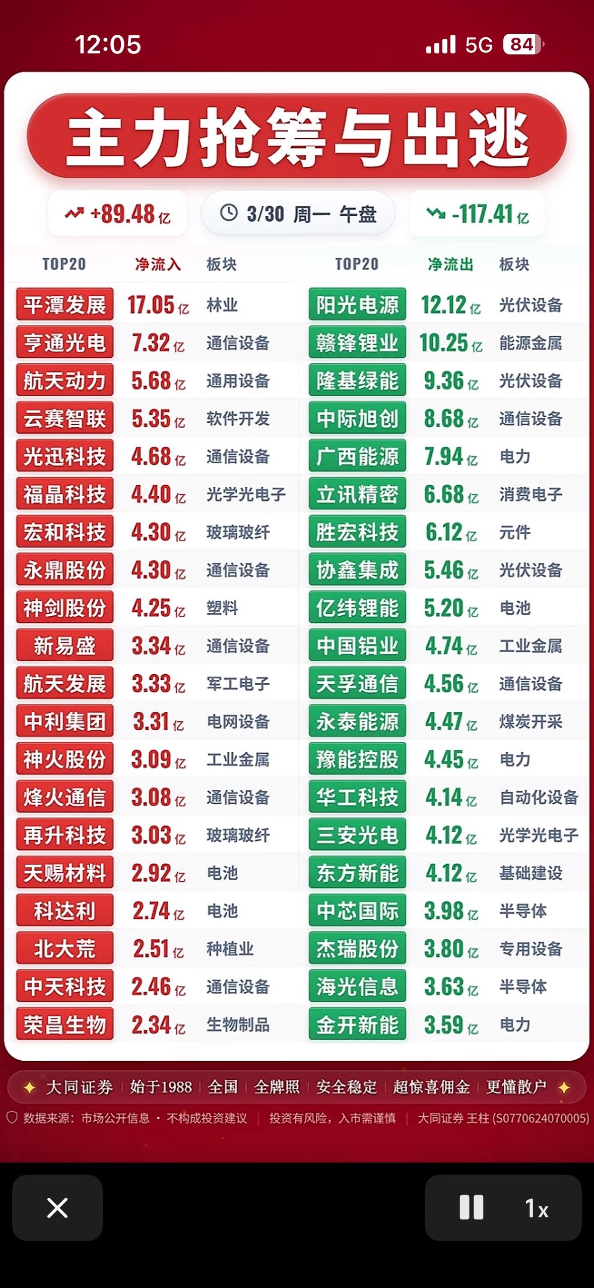 3月30日上午主力抢筹与出逃前20名个股揭秘市场动向！📈📉3月30日上午
