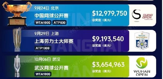 2025赛季在中国举办的三个1000级别网球赛事的奖金总额:中网1297975