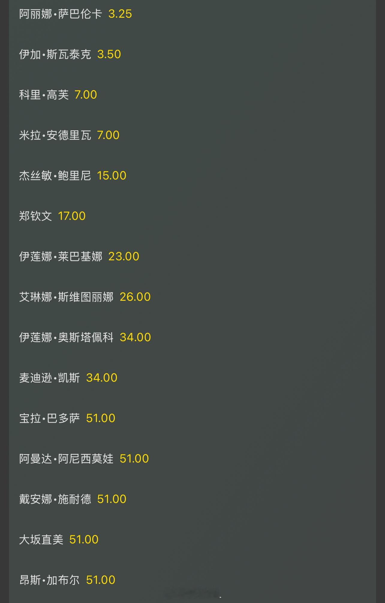 法网女单最新夺冠赔率萨巴伦卡：3.25斯瓦泰克：3.5高芙、安德列娃：7保利尼：