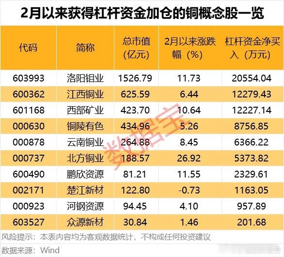 价值投资日志杠杆资金加仓多只铜概念股据数据宝统计，今年以来，铜概念股