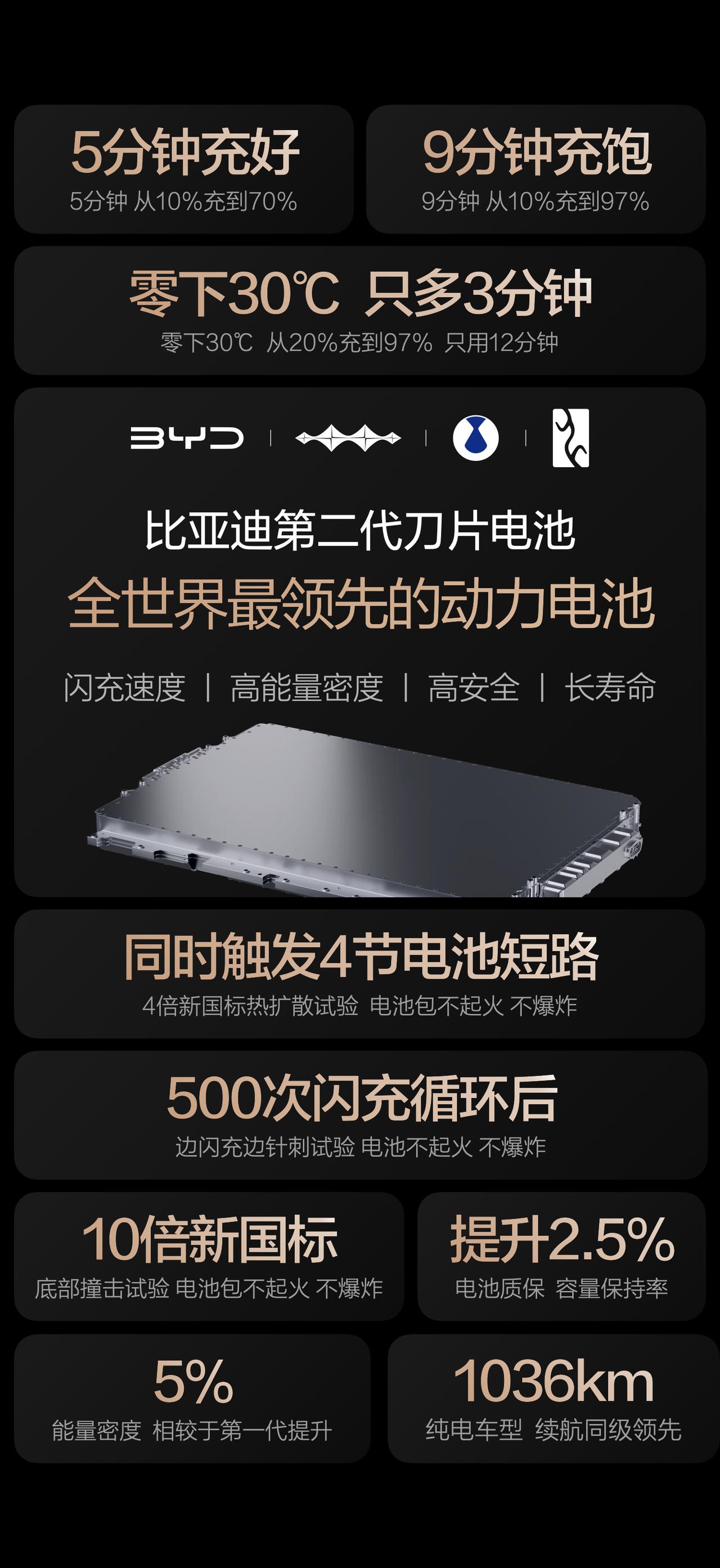 纯电动汽车续航突破1000公里！随着比亚迪第二代刀片电池的商用，全新腾势Z9GT