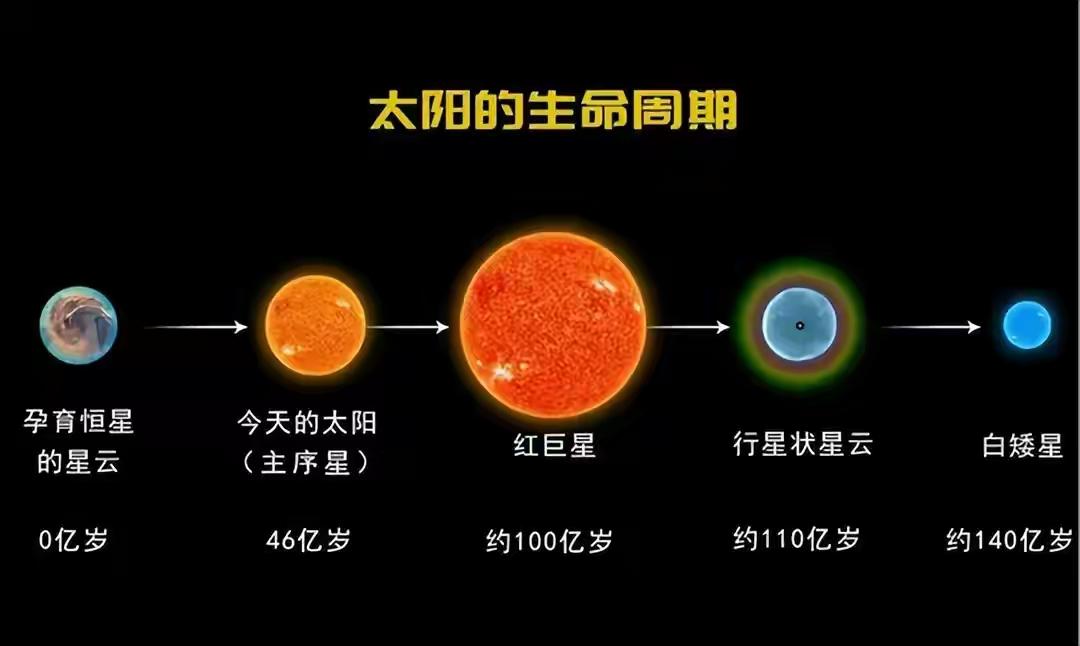 大约50亿年后，太阳变为红巨星后，地球会被吞噬吗？据近期发表在《天文学与天体物理