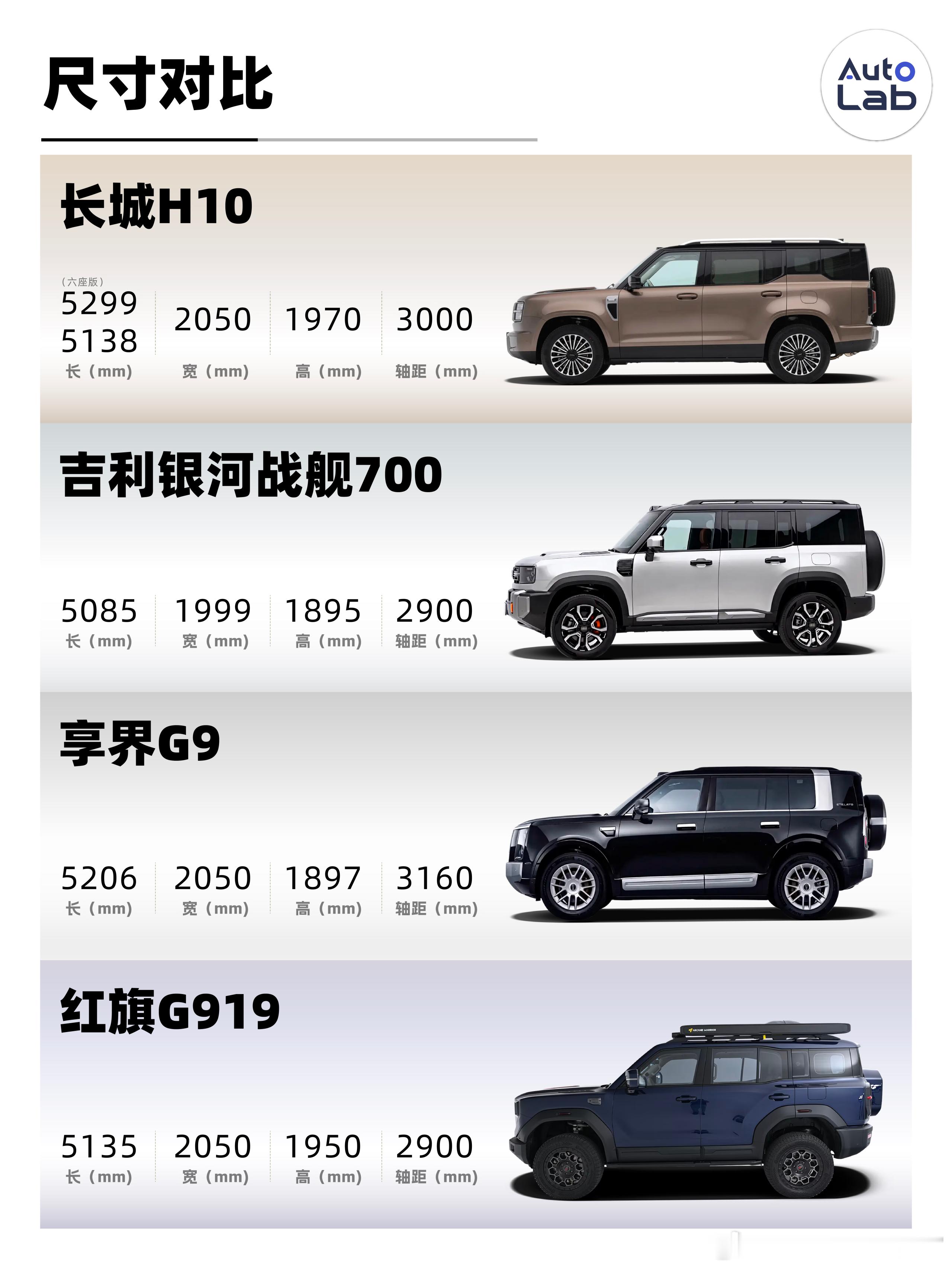 最近，长城、吉利银河、享界、红旗四家品牌齐齐端出自家方盒子越野车，虽然都顶着差不