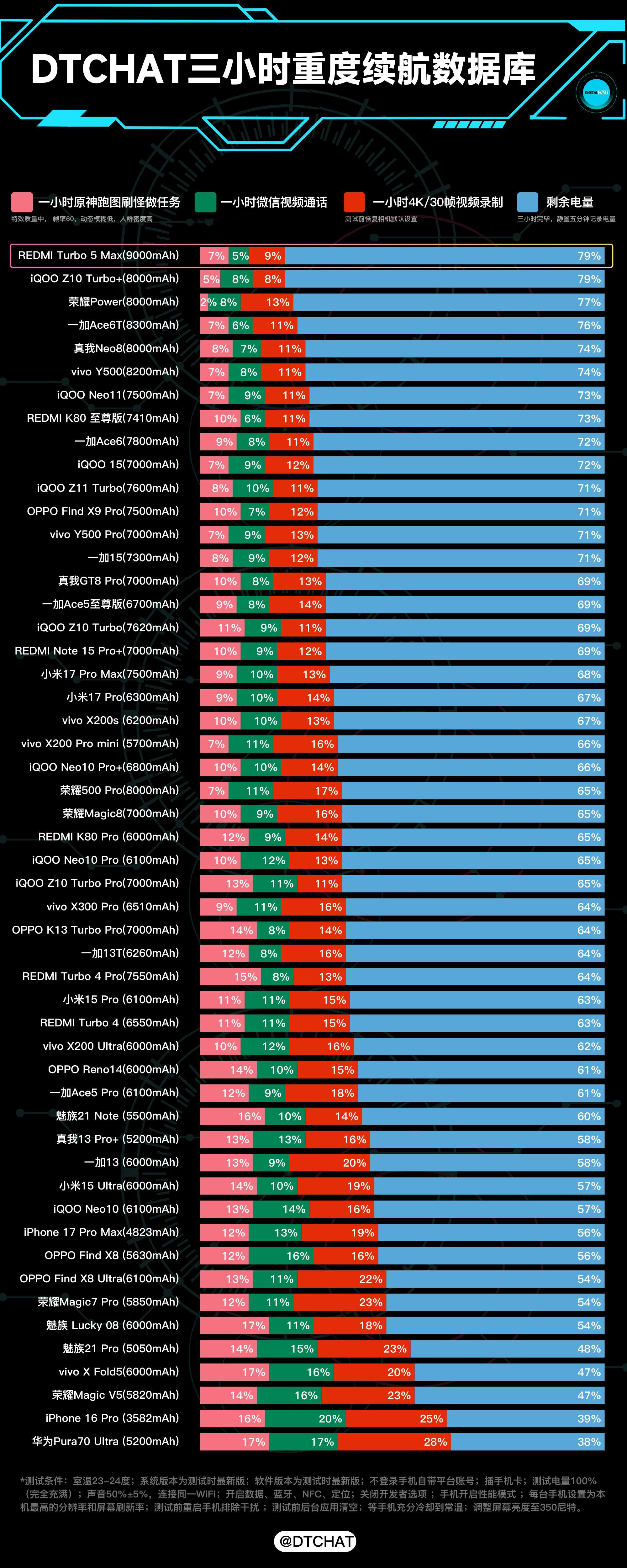 DTCHAT数据库测试了一下REDMITurbo5Max的续航，在DTC