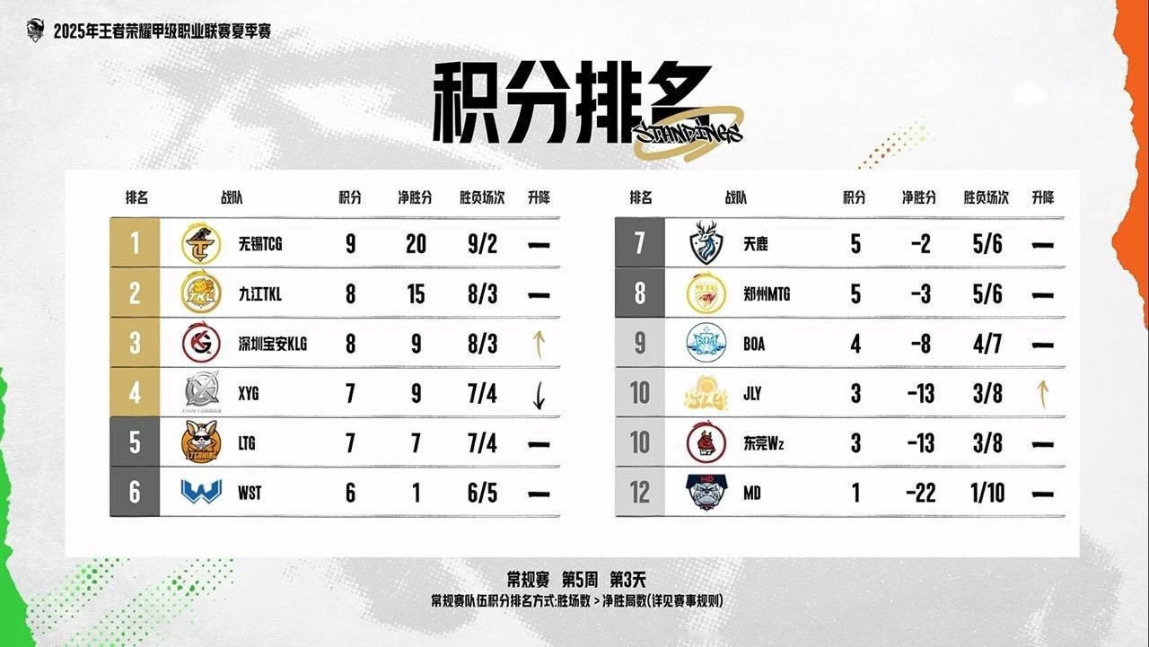 瓜友速报K甲第一轮结束排名​​​