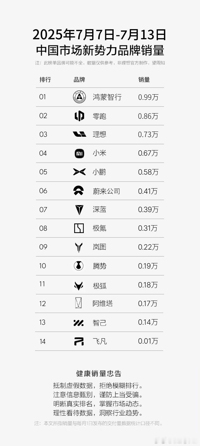 第28周（7.7-7.13）新势力品牌销量数据出炉-鸿蒙智行0.99万-