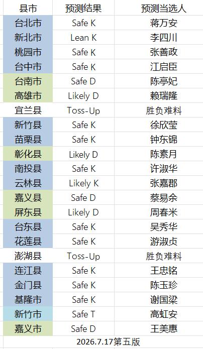知乎大神对各县市选情的最新预测。台南、高雄、嘉义县、嘉义市、屏东、彰化目前都预