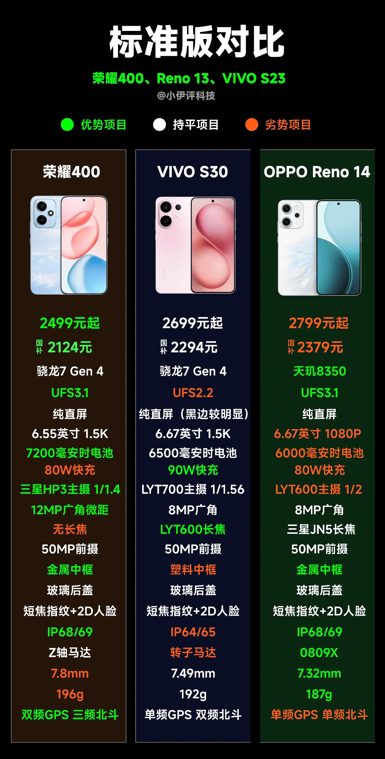 荣耀400刚发布那会有人说荣耀400性价比低云云。我告诉你，他是线下机，本身
