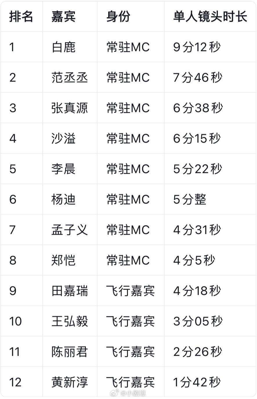 奔跑吧跑男最新一期，单人镜头时长奔跑吧‖