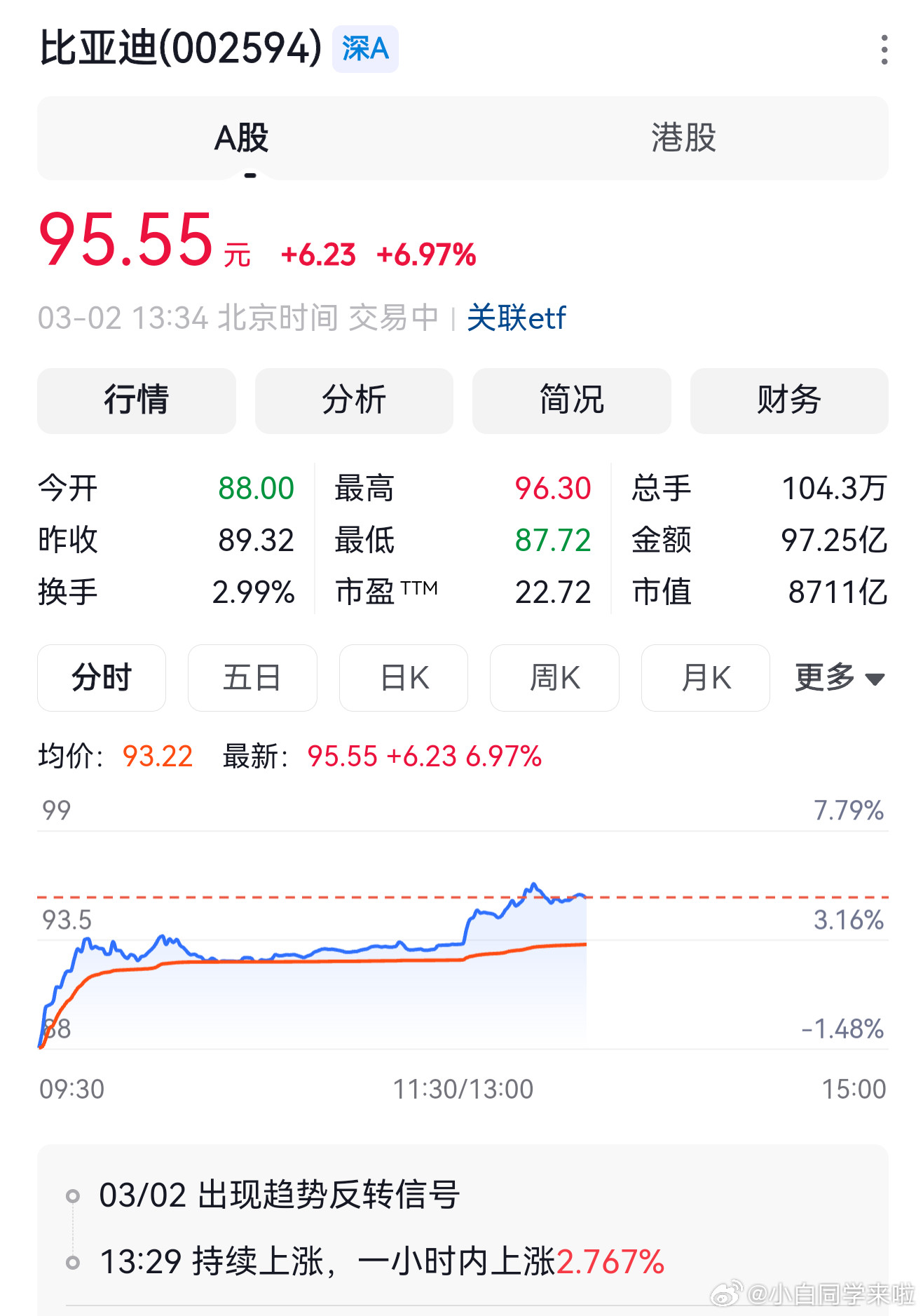 比亚迪今天官宣将于3月5号召开一场“颠覆性技术”发布会。然后看了下股票情