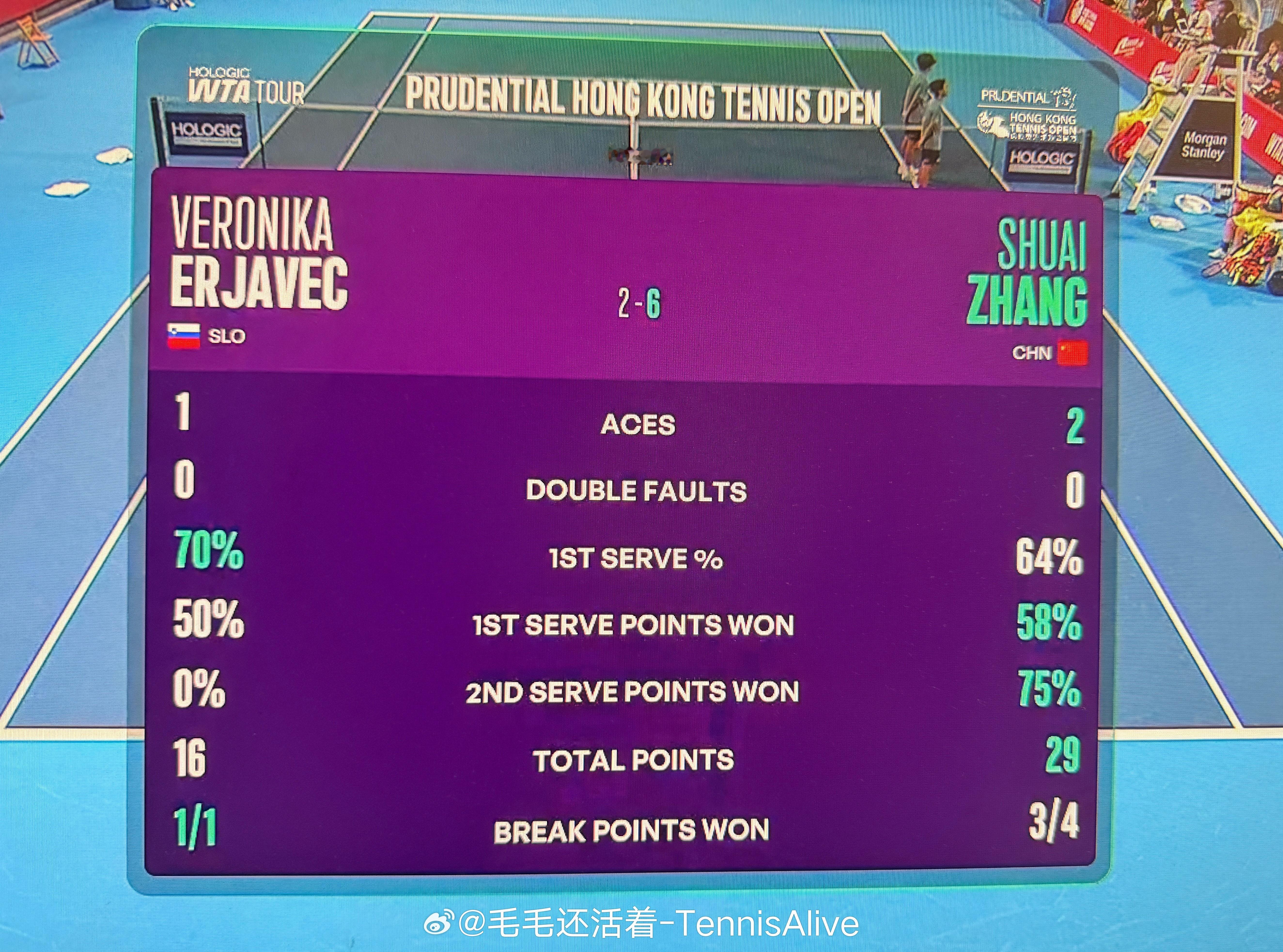 张帅6-2埃利亚韦茨，对手二发一分没得。张帅接发太强势了。​​​