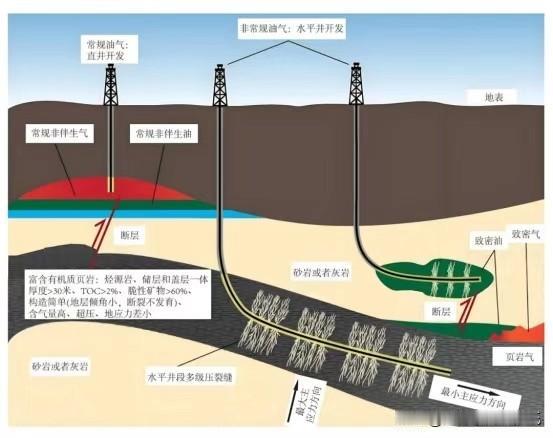 原以为美国是在页岩油技术上取得了突破，谁能想到突破的却是环境保护的底线。中国